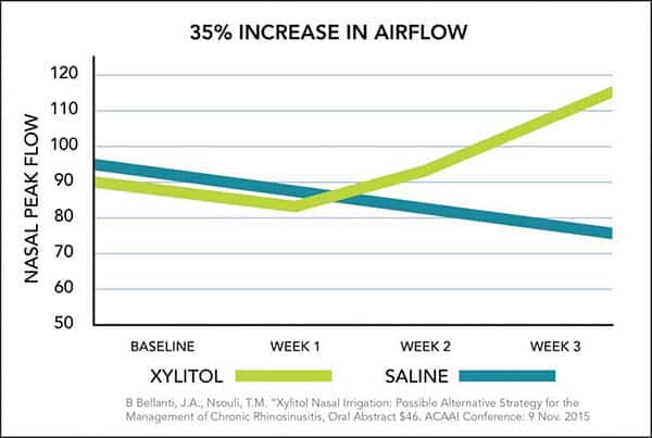 Airway Study